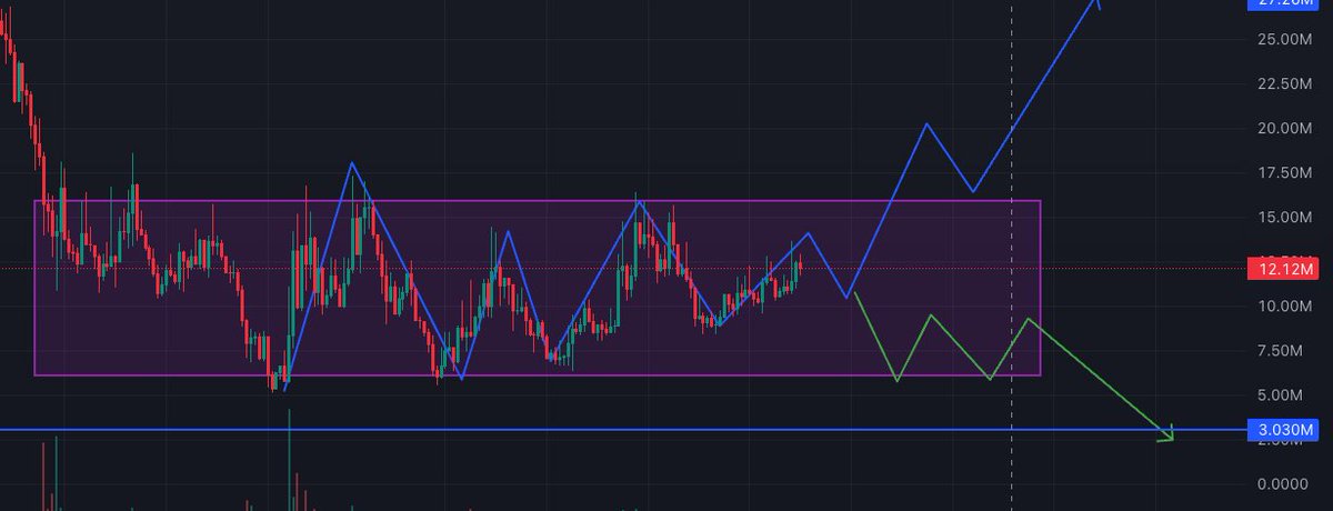 Price action looks slow right now, and that’s because we’re consolidating.

In the next few days, $WOJAK will either pump or dump.

I want it to pump, but you still need to be careful. If we drop below $4.5M MC, that can start a downtrend, so keep that level in mind