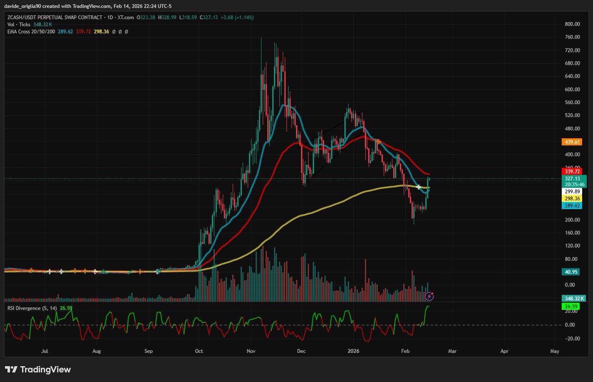 $ZEC on the daily, weekly is giving a strong reaction from the Higher Low on 6th February 185$

Right now at 326$, feeling for a new wave?!

$BTCD and $OTHERSD looking matchy!