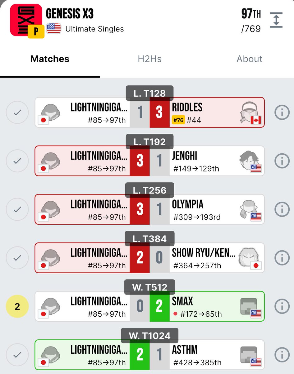 upsetを起こせず終わってしまったのが悔しい。
でも、たくさんの人が配信観てくれたり、チームメンバーや日本人同士応援し合えたりして楽しかった。
また篝火に向けて頑張ります。
応援ありがとうございました！