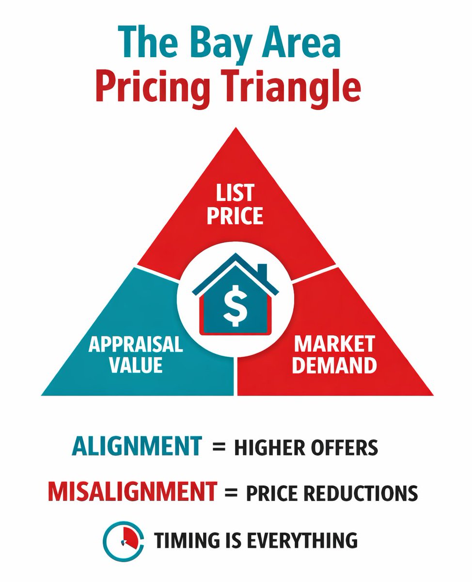 AmarRealtor's tweet photo. ⏰ Don’t Overprice and Chase Cuts  Learn How to PRICE a Home in the Bay Area Smartly 📉 Before HOME Buyers Scroll 😮 https://t.co/l1heLZnvzk
#AmarRealtor #RealEstate https://t.co/PqaFELGl7G