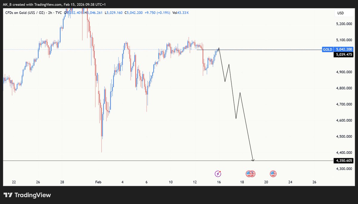 Kb__Officiall's tweet photo. Weekly $Gold Outlook – Bearish Bias 📉

I remain bearish on $XAUUSD this week.

Last week, I marked out two key zones: 5040 and 5300. Price failed to successfully break and hold above the 5040 area, confirming weakness and rejection from that level.
With that rejection in place, I’m expecting a downward move from the 5040 region, with my primary target set around 4350.

As always, I’ll be watching price action closely around key levels and managing risk accordingly.

Stay tuned and join TG {https://t.co/nUM2iKK0CW} for more updates and insights to support your trading decisions.