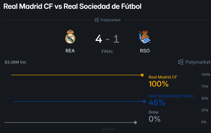 Easy profit in 2 hours on Polymarket

It was an easy 4-1 win for Real Madrid

By the way, there were 3 penalties awarded in this match

Congratulations to everyone who made a prediction on this game!