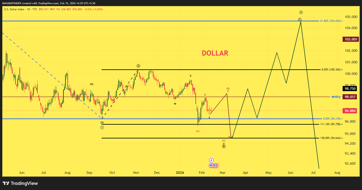 MahabaTrader's tweet photo. 🚀Dollar may first rally toward 98, then drop to form a fresh low before starting a strong upside move. #Niftyit #Nifty #Nifty50 #CrudeOil #StockMarket #Sensex #StockMarketIndia #stockmarketcrash #naturalgas #dxy https://t.co/QuNlC1JMmD