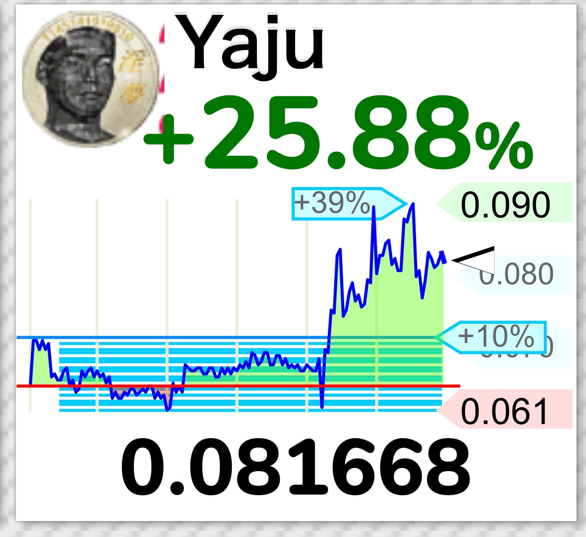 nyo19772's tweet photo. リップルもワンコも野獣先輩も大暴れ😳
#XRP #DOGE #YAJU https://t.co/ogogsGeCxS