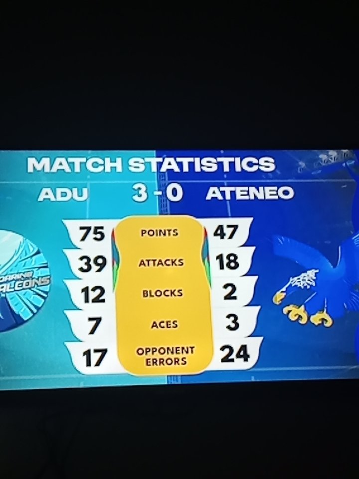 Anyare sa Ateneo? Mas marami pa score nila from AdU's errors kaysa sa combined Attacks, Blocks at Aces.