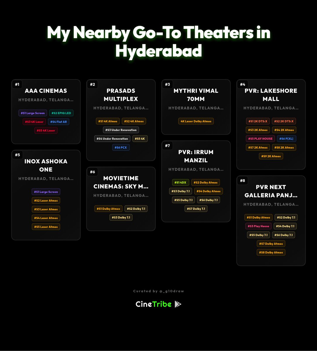 My Nearby Go‑To Theaters in Hyderabad 🎬

AAA Cinemas • Prasads Multiplex • Mythri Vimal 70MM • INOX Ashoka One • PVR Lakeshore • PVR Next Galleria Panjagutta • Movietime Sky Mall • PVR Irrum Manzil

Each with their own vibe: PCX, 4DX, LED, PXL..

What’s yours? 👀