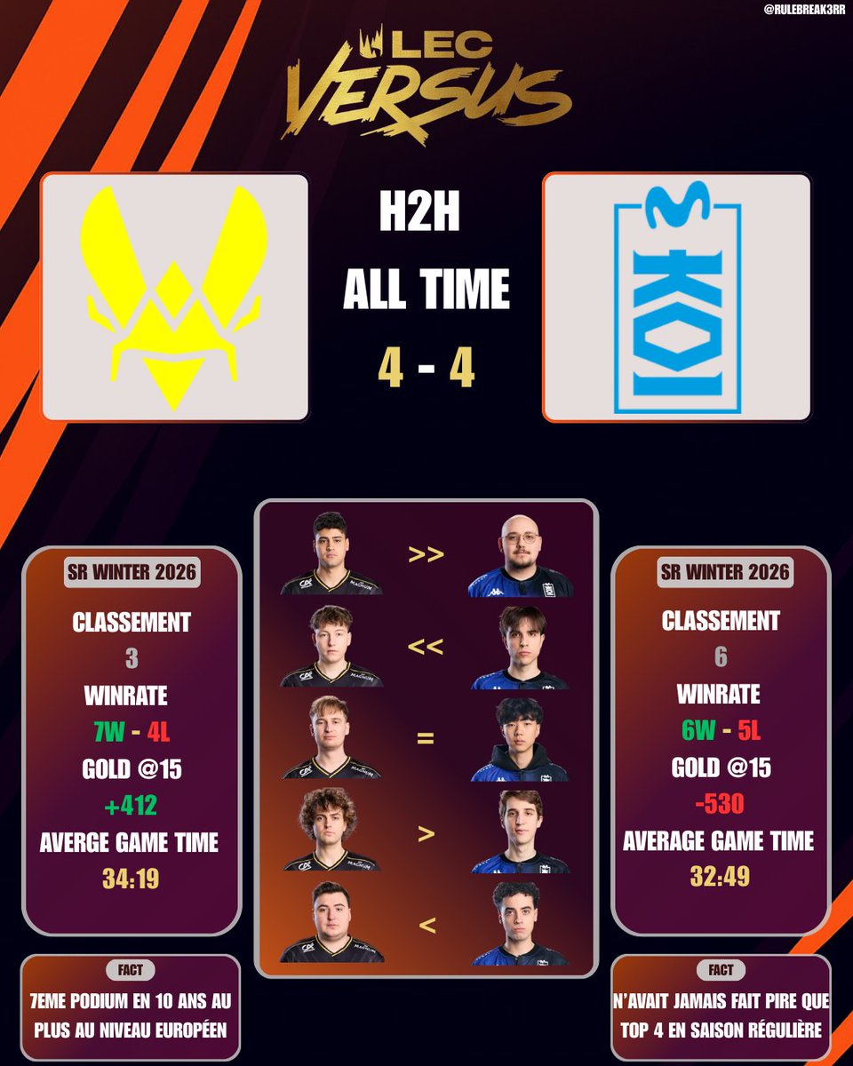 Vitality vs MKOI, dans le head to head (depuis le rebranding) c'est total égalité, les BO3 ne se sont jamais terminé autrement que par 2-0.

Selon moi KOI devrait emporté le match, il vont se réveiller 100%.

#VITWIN #MKOIWIN #LEC