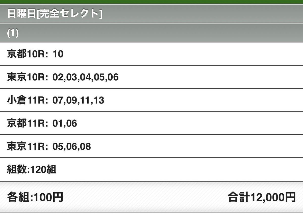 shuhei_yugami's tweet photo. 126,500円まであと一歩だった…泣
#WIN5 #過去最高売上 #6267713700円
#キャリーオーバー #539905240円
#WIN3 で終わった同士が沢山いる模様…笑
結果推移:62,677,137票
→32,296,384票→3,959,627票
→ 347,915票→12,436票→3,159票!
150万円越えの払い戻しが
この票数はかなり夢のある数字! https://t.co/eJJg3zhISh