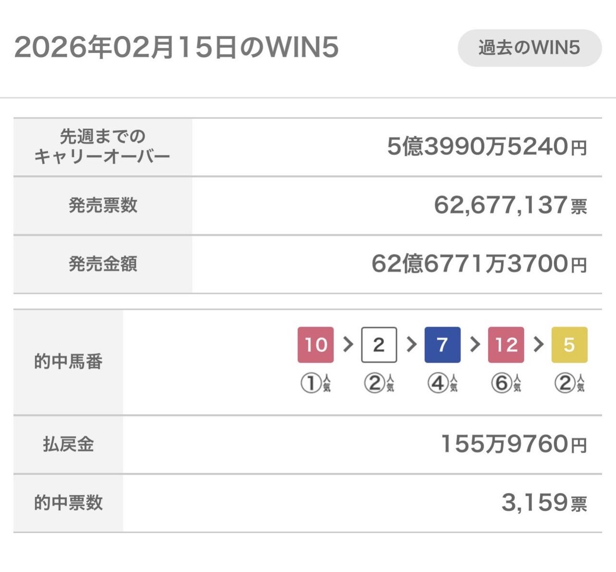 shuhei_yugami's tweet photo. 126,500円まであと一歩だった…泣
#WIN5 #過去最高売上 #6267713700円
#キャリーオーバー #539905240円
#WIN3 で終わった同士が沢山いる模様…笑
結果推移:62,677,137票
→32,296,384票→3,959,627票
→ 347,915票→12,436票→3,159票!
150万円越えの払い戻しが
この票数はかなり夢のある数字! https://t.co/eJJg3zhISh