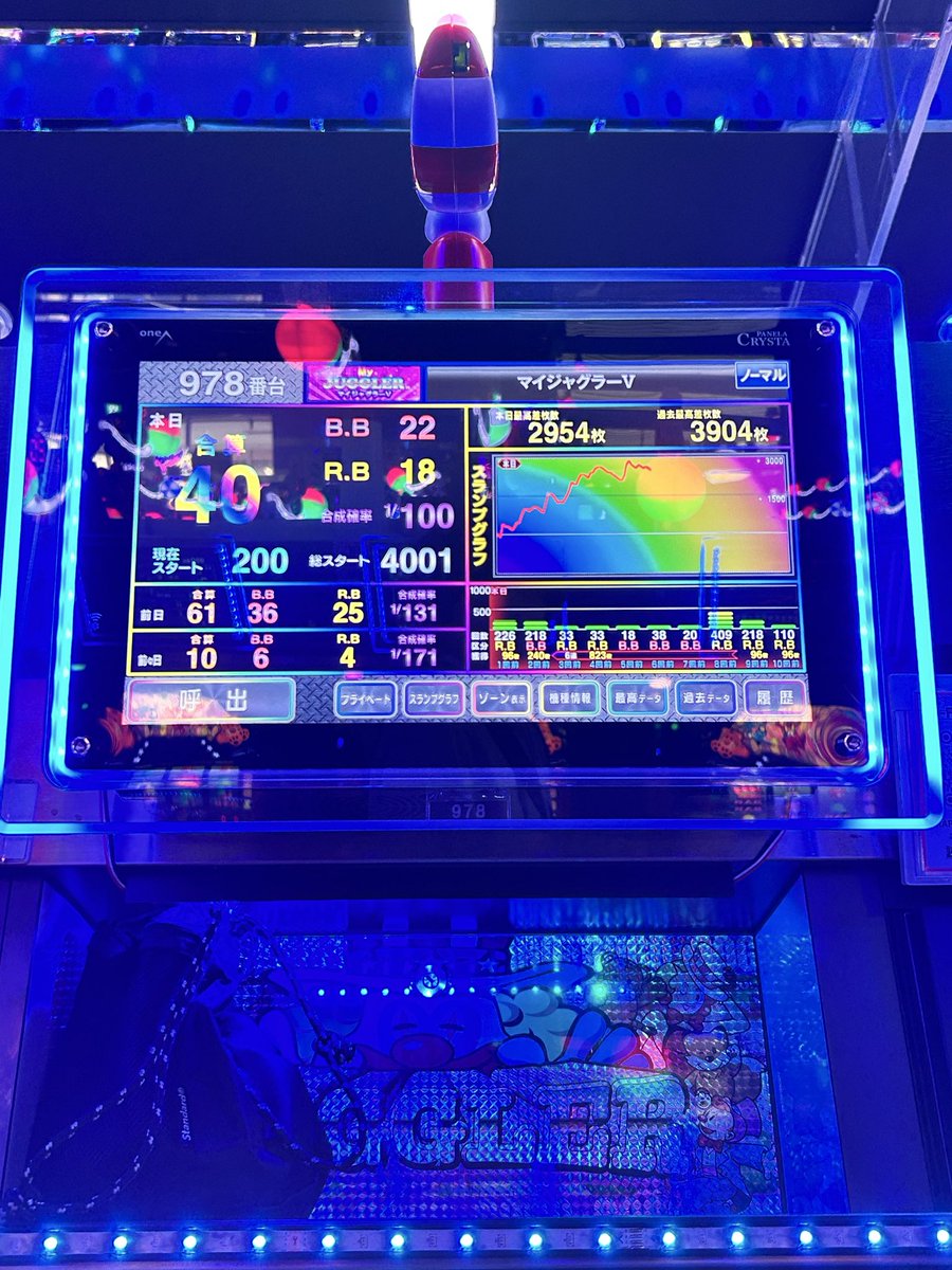 pachiseven77's tweet photo. 久々更新パチ盛
パチンコが怖くて最近ジャグラーで遊んでました。
今日マルハン新港店リプレイ取材！
て事で抽選並んで狙い台のジャグラー着席
3,000回転後半まで2桁！
最終4,000回転で1/100
49,500円勝ちで退散
ペカ盛に改名します
#マルハン鹿児島新港店
#西郷ペカ盛
#改名 https://t.co/8QTpEAJ8xp