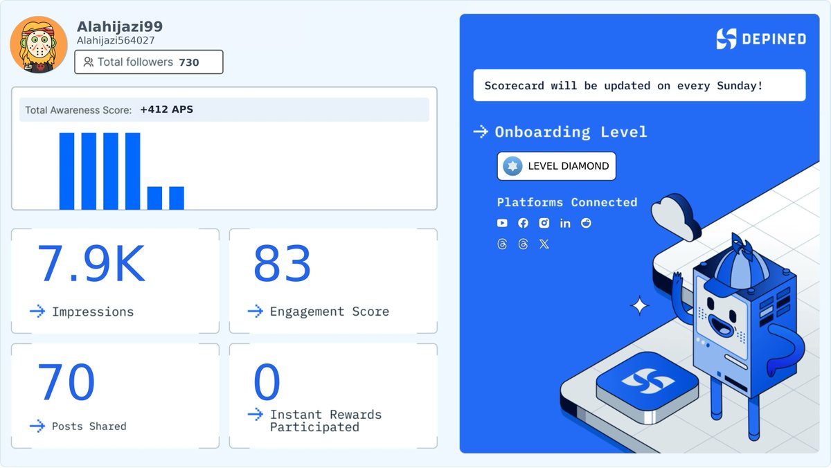 Alahijazi564027's tweet image. Weekly Hivemind Scorecard 📊
Progress tracked. Engagement validated. Rewards active.

Check it out and start earning:
👉 hivemind.depined.org #UserActivation #WebImprovement #DigitalElect