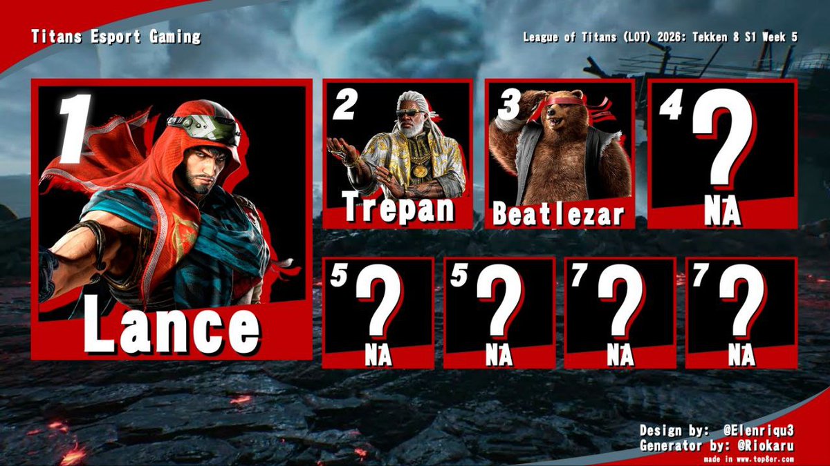 TEG_Titans's tweet photo. Lance wins out today's first to 5 Round Robin while we check on the overall leaderboard! We'll be back next week after Lunar new year with more League of Titans! https://t.co/B50daAAuNi