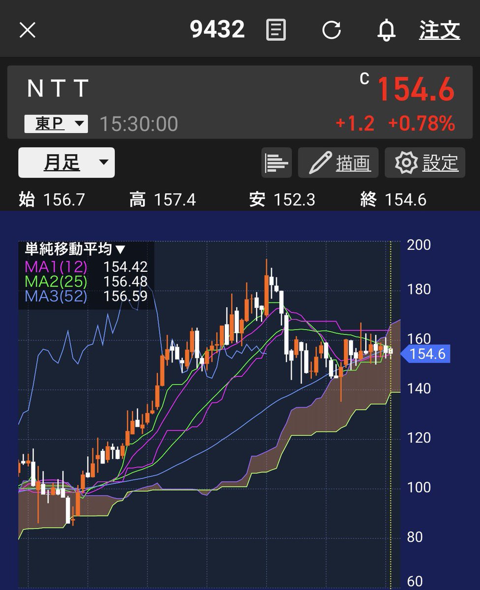 NTTあと500株集めたいからそれまで上がらないでね🥺おねがいね