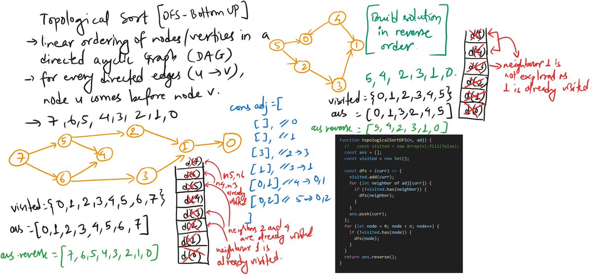 _k_bishal's tweet photo. Day 57 of problem solving 🔥
✅Topological Sort (DFS - Bottom Up)

#DSA #TopologicalSort #Graphs #100DaysOfCode https://t.co/ykhJqsUiHk