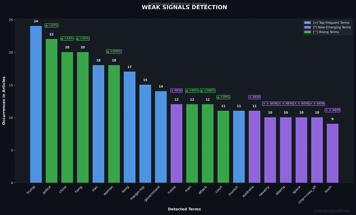 WeakSignalFindr's tweet photo. WEAK SIGNALS REPORT

Top: trump | police^ | china^ | hong^

Rising: russia (NEW) | woman (+200%)

Articles: 151

#WeakSignals #OSINT #Trump #Police https://t.co/OFBvIS7UZ7