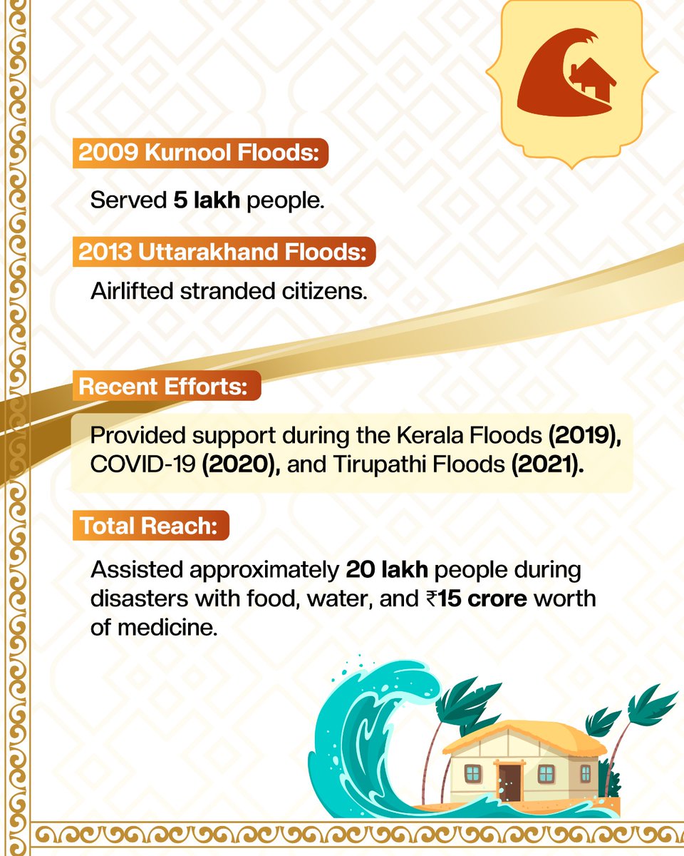 ntrtrust's tweet image. 20 Lakh lives supported. 🤝

Through the Kerala floods, COVID-19, and beyond, your trust has allowed us to provide food, water, and ₹15 Cr in medical aid. Thank you for being part of our journey.

#NTRTrust #DisasterRelief #OnTheGround