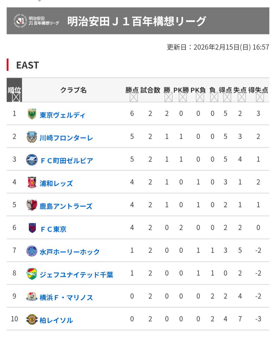 明日朝早くの仕事のためにこれから名古屋に向かう。
ちょっと、いや、だいぶ疲れた。
久しぶりの太陽さんさんのスタジアム。いるだけで消耗しちゃうんだよね。
でもこれ見て少し元気を取り戻したよ。
ダントツ最下位かと思ってたよ💪