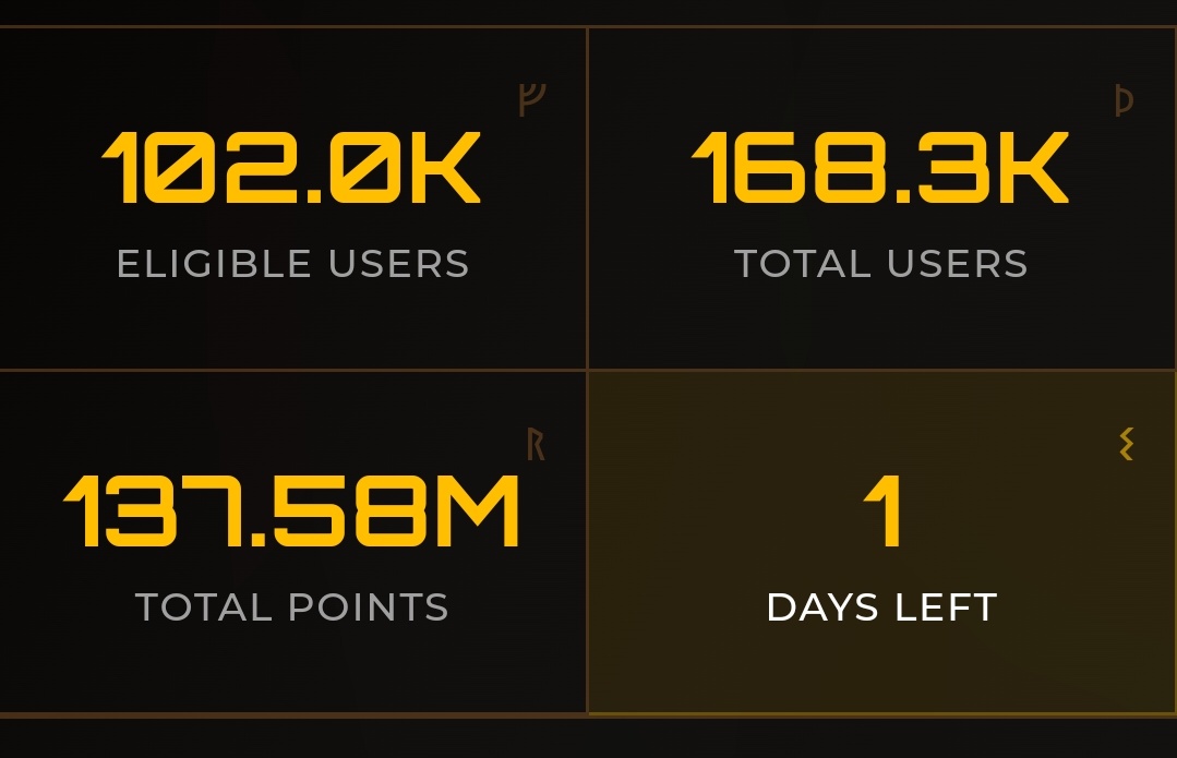 $ZET Airdrop Eligibility Update

📸 Latest Snapshot

👥 Total Users: ~168K
✅ Eligible Users: ~102K

🏆 Eligibility Rule
If your rank is #1 – #102k you’re eligible 🎯
👀 What’s your <a href="/Zetarium_/">Zetarium</a> rank?
💬 Drop it in the comments.