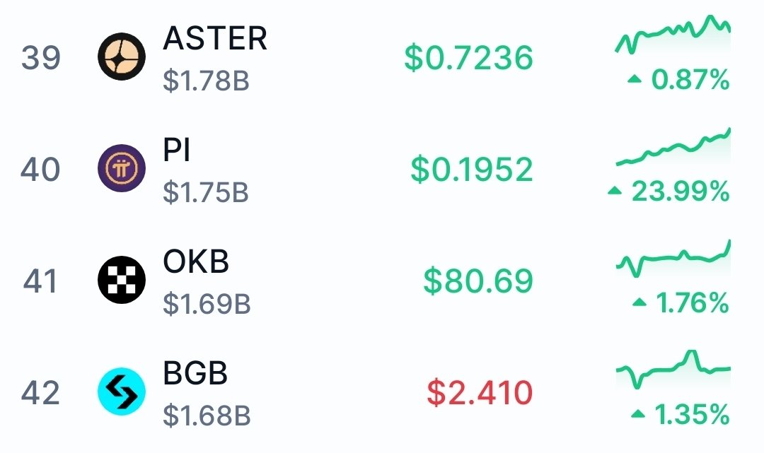Pi has climbed to 40th by market capitalization.

#pi #pinetwork #picoin #파이 #파이코인