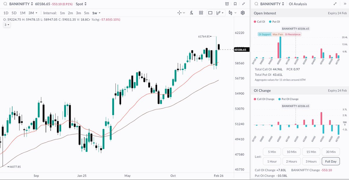 Sahi_HQ's tweet image. Bank Nifty | Weekly

Bank Nifty remains in consolidation near highs but lacks follow-through strength.

Immediate broader supports are placed at 59,800 and 59,300, which now become crucial zones to watch if the index drifts lower from current levels.

#BankNifty #WeeklySetup