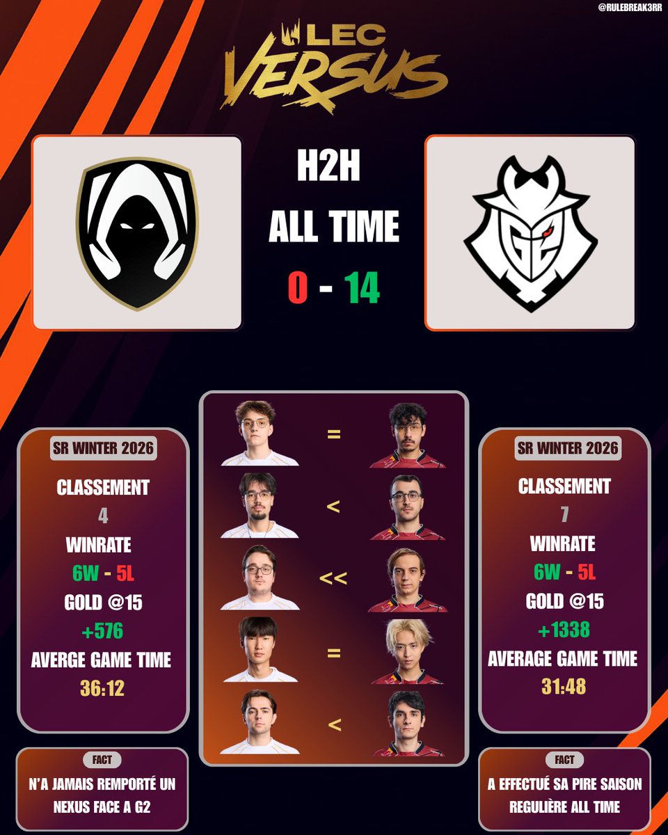Match le plus évident de ce premier tour ? 

G2 n'a JAMAIS perdu contre Heretics et je pense pas que ça devrait changer quelque chose, cependant il y a des faiblesses chez G2 

(dsl <a href="/G2AiwZz/">G2 ΛiwZz</a> ) 

#HETWIN #G2WIN #LEC