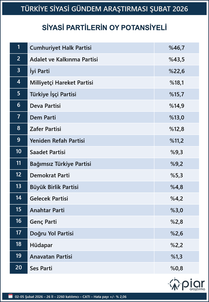 Siyasi Parti oy potansiyeli / Şubat 2026