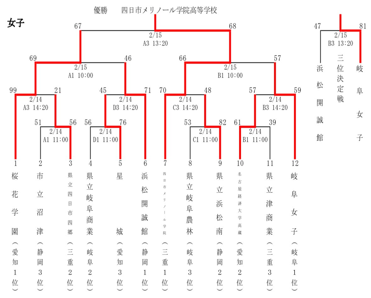anzaisenseibb's tweet photo. 新人戦　東海大会　2026

🏀男子

優勝　　桜丘
準優勝　藤枝明誠
３位　　四日市メリノール
４位　　美濃加茂

🏀女子
優勝　　四日市メリノール
準優勝　桜花学園
３位　　岐阜女子
４位　　浜松開誠館 https://t.co/VZxj3xzbyF