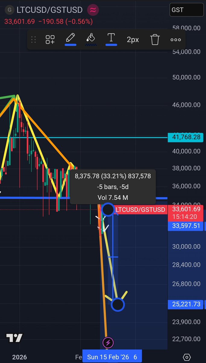 $LTC / $GST is finding resistance at 34,000 ratio 🔨

Within 5 days, $gst could rise 33% while $ltc declines or stays the same price 👍🏾