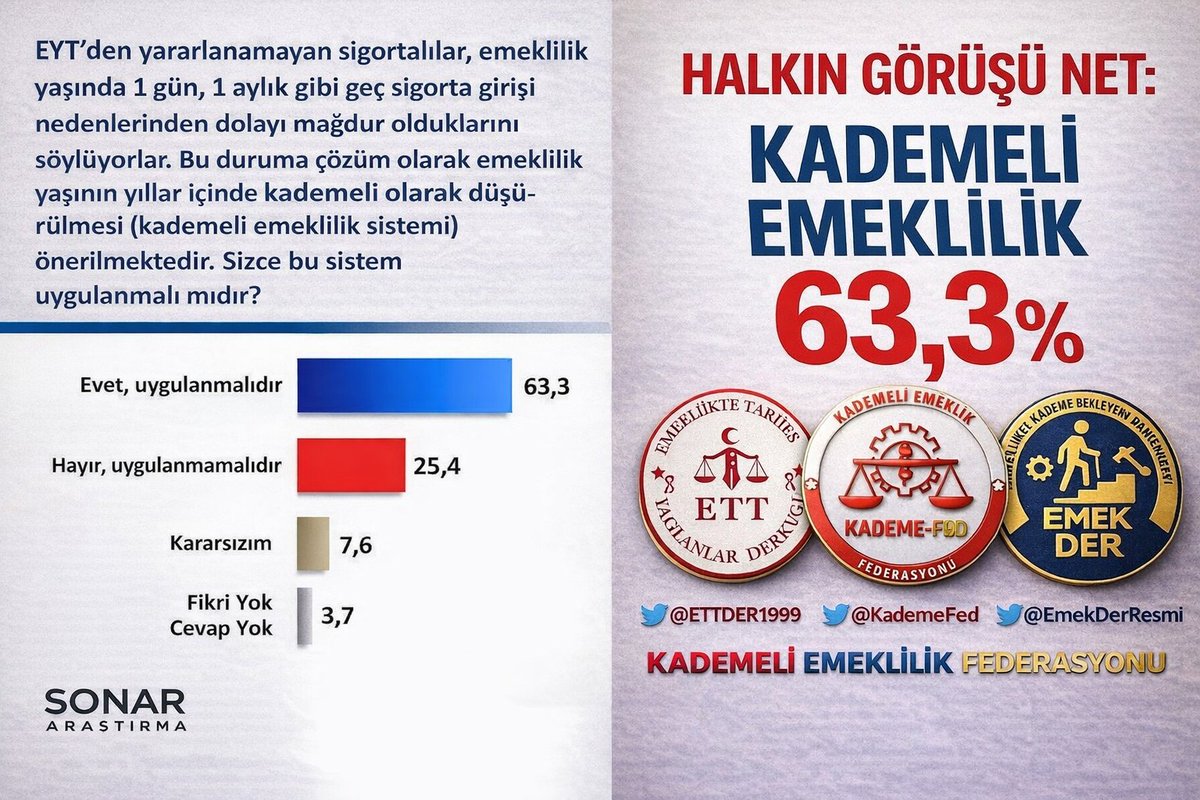 <a href="/samiltayyar27/">Şamil Tayyar</a> Sayın <a href="/samiltayyar27/">Şamil Tayyar</a>  bey ,
Siz hem bir gazeteci hemde bir siyasetçi olarak aşağıdaki anketi yorumlarmısınız acaba ?
Cevabınız için teşekkür ederiz. 
KADEMELİ EMEKLİLİK FEDERASYONU 

<a href="/Akparti/">AK Parti</a>
<a href="/akpartiistanbul/">AK Parti İstanbul</a>
<a href="/AKPartiTBMMGrup/">TBMM AK Parti Grup Başkanlığı</a> 
<a href="/samiltayyar27/">Şamil Tayyar</a> 
<a href="/KademeFed/">Kademeli Emeklilik Federasyonu</a>
<a href="/ETTDER1999/">🧭 EMEKLİLİKTE TARİHE TAKILANLAR DERNEĞİ</a>
<a href="/EmekDerResmi/">EMEK-DER</a>