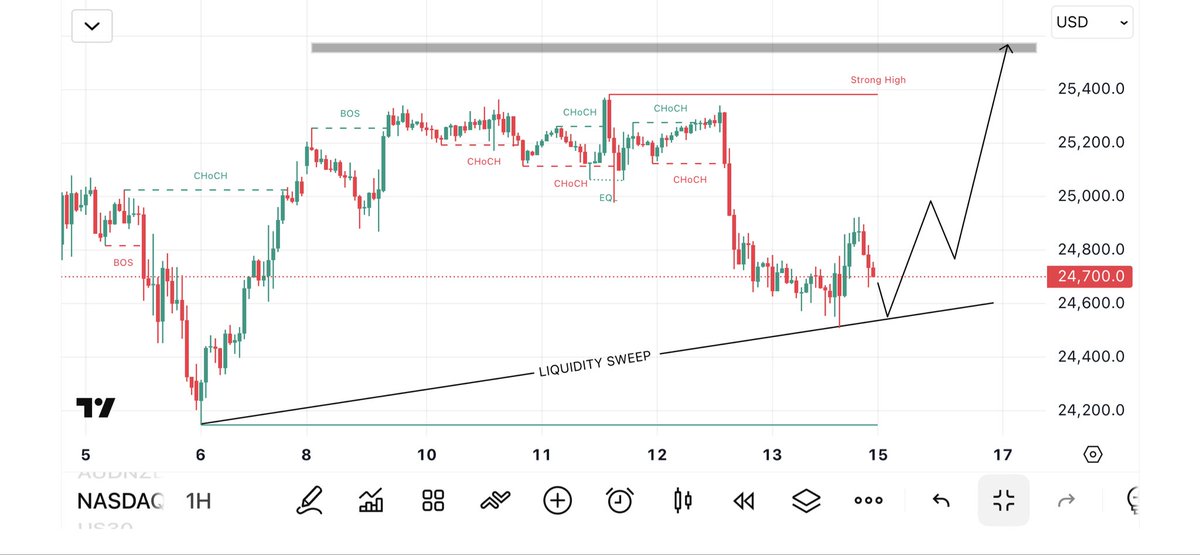 Zamiihere8's tweet photo. #NASDAQ Next Week Update
Bias: Short-term bullish continuation after a liquidity sweep and higher-low formation.
Key support: 24,600–24,650 (trendline +sweep low) A clean hold above this keeps the bullish case intact
JOIN CHANNEL https://t.co/crQvjplL8x
#Trading #Mondayupdate https://t.co/UIFqGwGaGF