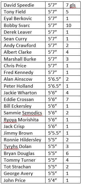 Nice to see Mori in a list you would not expect to see him in. 26 players who were 5'7" or under who scored with a header.