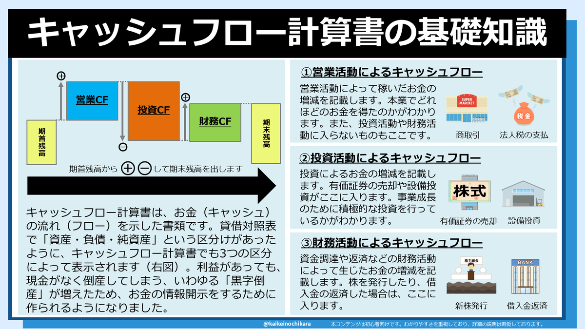 kaikeinochikara's tweet photo. キャッシュ・フロー計算書の読み方がわからない人は絶対見ろ！！ https://t.co/wEtEXgrHVe