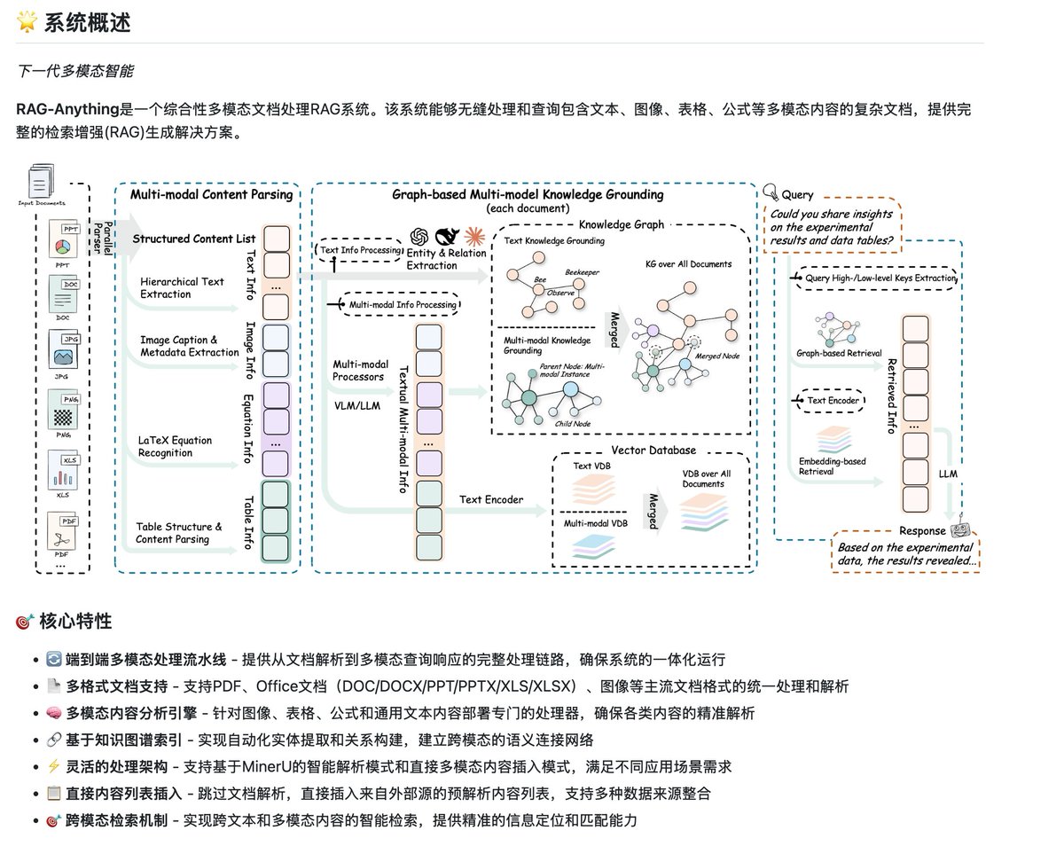 ElliotChen's tweet photo. 自从做了 Memory ��后，每天都能看到 RAG 的产品
发现一个一站式 RAG 框架，开源，MIT 

这个库是算是基于 LightRAG 的多模态超集

在 LightRAG 架构上，把“多模态理解 + 多模态知识图谱”做得比较完整、工程化的一套 RAG，核心卖点就是多模态能力比较强。

对 RAG 有需求的关注一下
https://t.co/laCpIviAMG