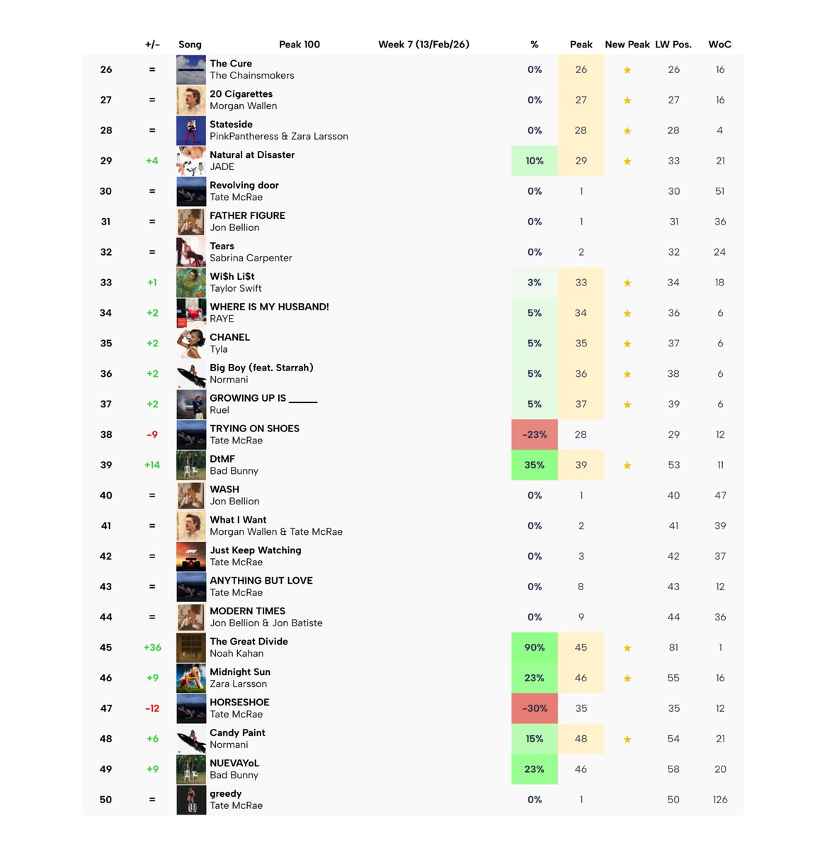 Peak Charts tweet media