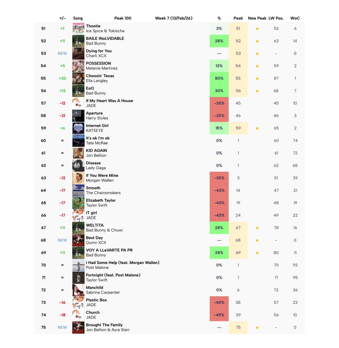 Peak Charts tweet media