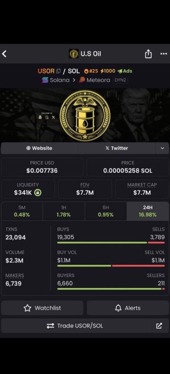 Solmetaxxx's tweet photo. been noticing $USOR popping up more and more lately
decided to actually dig into it
turns out U.S Oil is legitimately strong

https://t.co/Zf2HHb4xOu

CA: USoRyaQjch6E18nCdDvWoRgTo6osQs9MUd8JXEsspWR

with the oil narrative heating up fast this thing could move hard very soon
still early if you want in
don’t sleep on it