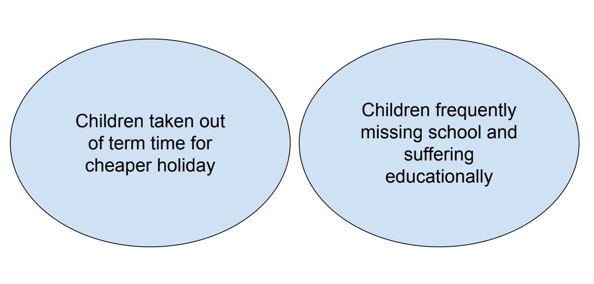 ColeFusionHQ's tweet image. The term-time holiday fine problem, in one school friendly diagram.