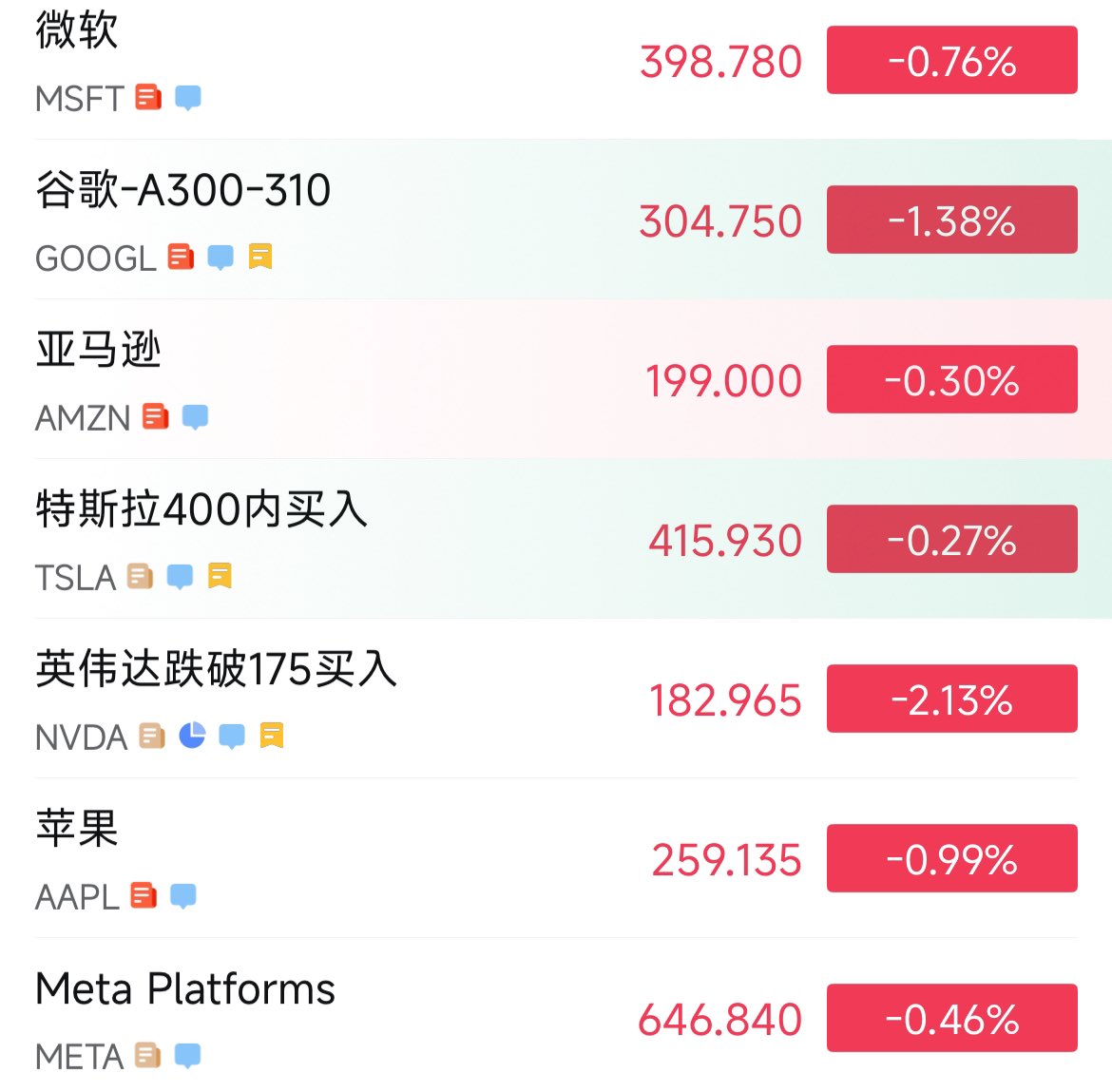 RockyMsx's tweet photo. 上周科技股全线回调,下周是否是进场好时机 #GOOL #MSX https://t.co/yoLlZmjYkb