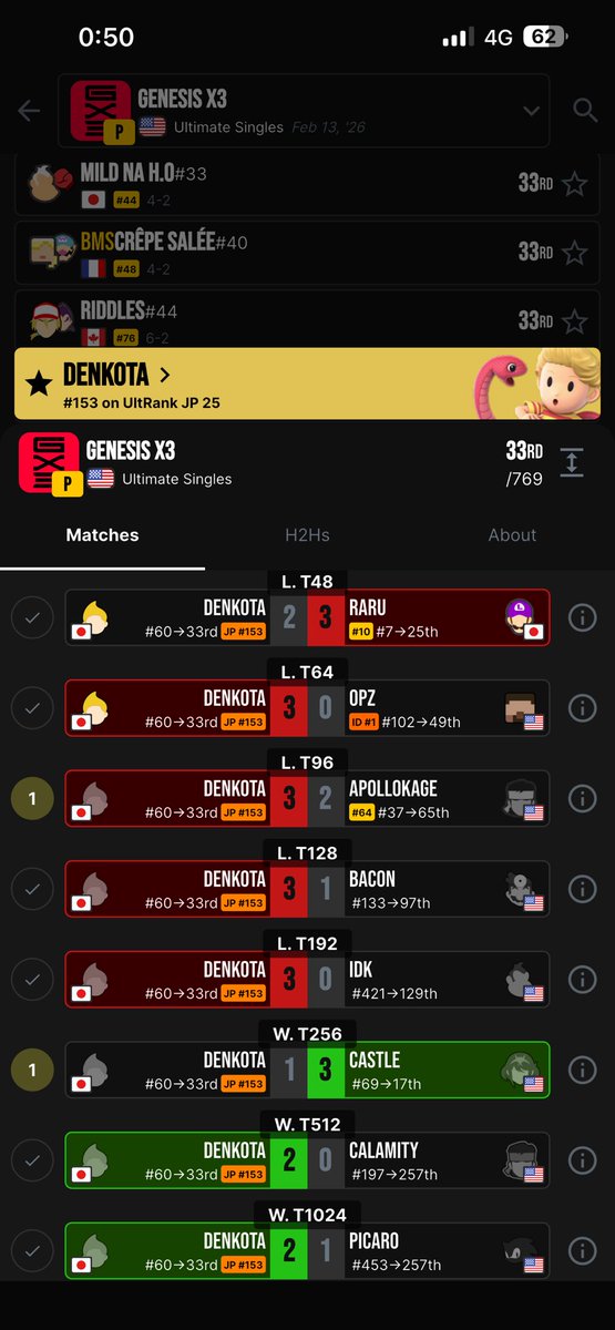 DenDenK0TA's tweet photo. GENESIS、改めて33位でした！
初めての海外大会でほんまにずっと緊張と震え止まらんくて表の動きずっと終わってたけど、なんとか裏切り替えて強敵揃いの中爆走できた。
めっちゃこの日意識して頑張ったから個人的良い結果出て良かった〜
もっと勝ちたかったけど https://t.co/tRUpJxkWJv