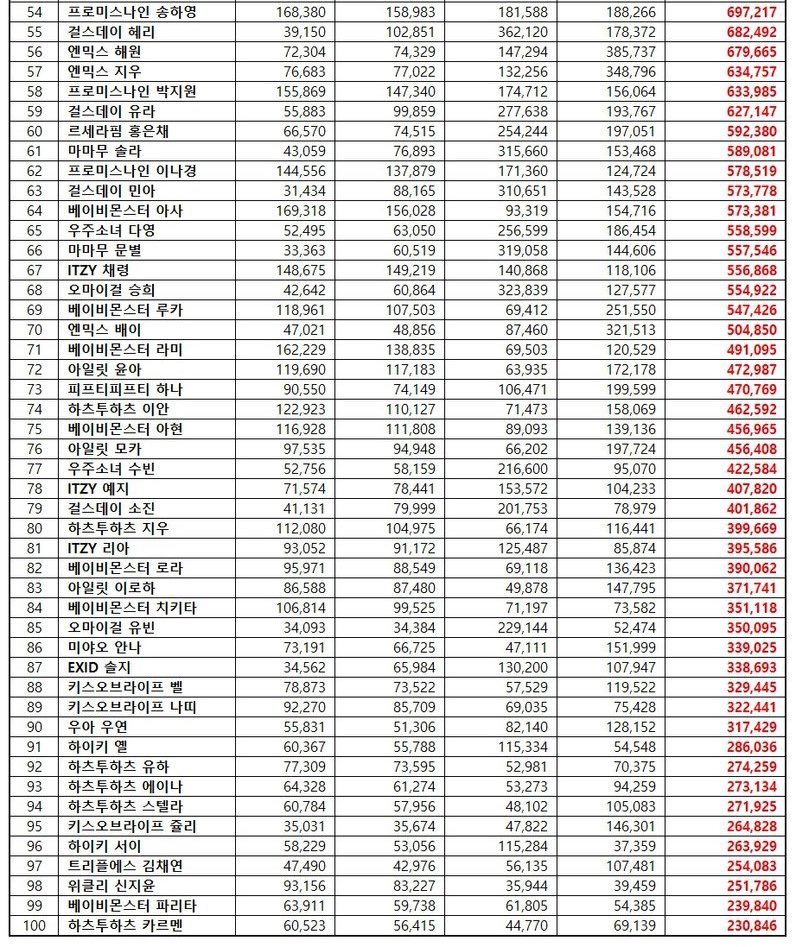 [📈] #PHARITA RETURNS TO THE INDIVIDUAL BRAND REPUTATION RANKING 🔥

NO.99 BABYMONSTER PHARITA

🔹Participation Index: 63,911
🔹Media Index: 59,738
🔹Communication Index: 61,805
🔹Community Index: 54,385

Total: 239,840

#파리타 #BABYMONSTER #베이비몬스터