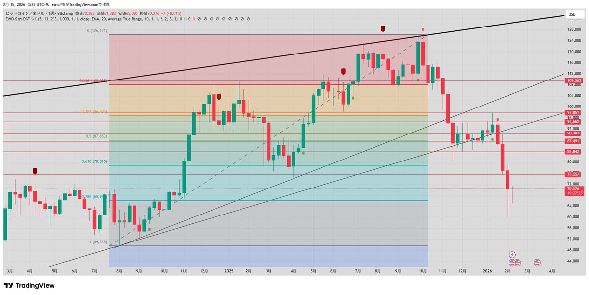 日曜日上げ来そうだな今日は
現状週足攻防
72タッチからどうなるか