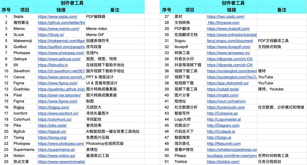 ZF_lab's tweet photo. 随着越来越多的发撸、马爸爸的奖励，更多人开始瞄准内容创作赛道。掌握正确的工具，能够让你效率提升百倍。拿出10年珍藏干货分享，望能够点赞、收藏。不管生活、工作还是这个圈子都能帮助到你。

https://t.co/Xf3yyhqqEW https://t.co/I0DojCg88c