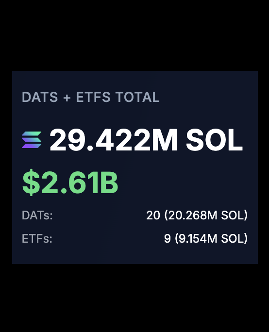 CryptoCurb's tweet photo. 🚨  JUST IN:   TOTAL $SOL ACCUMULATED BY ETFs/DATs NOW AT $2,610,000,000 OF $SOL (5%+ OF SUPPLY)

INSTITUTIONS ARE ACCUMULATING SOLANA

#SOLANA ⚡️ https://t.co/b3xoVlyjcG