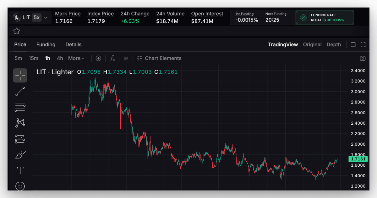 Lighter has been shipping nonstop, and the product is starting to speak for itself:

• Revenue share with USDC
• Funding rate rebates for LIT stakers
• Unified margin on Spot + Perps (USDC)
• Korean stock listings
• LLP printing decent yields
• Enable RWAs into cross margin