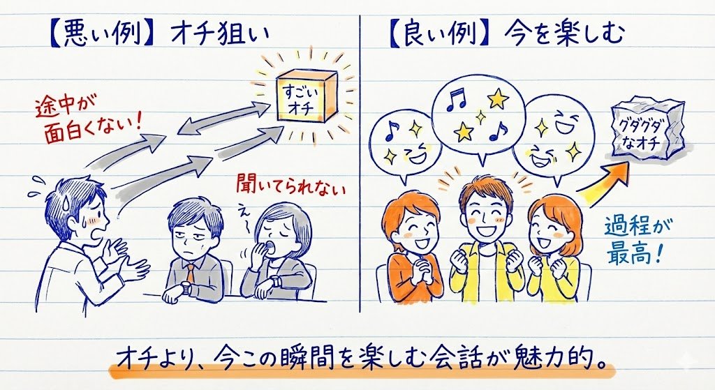 kotobabiki's tweet photo. 【藤井青銅】のことば
――――

「オチはどうでもいい。すっごいオチがあるって、途中面白くない話を3分聞いていられるかと。聞いてられないじゃないですか。3分が面白くて、最後グダグダの方がまだ3分聞いていられるじゃないですか。」

――――
「終わりよければすべてよし」とは言うけれど、そこまでの過程がつまらなかったら誰も最後まで付き合ってくれない。オチを気にして縮こまるより、今この瞬間を楽しむ会話のほうが、結果的にずっと魅力的です。