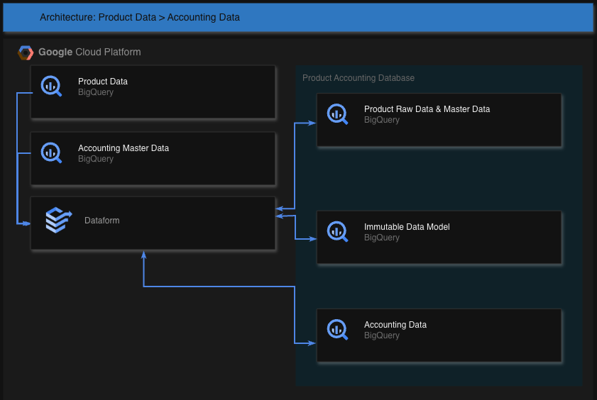 findy_tools's tweet photo. Dataformで会計システムのメンテナンスコストを大幅削減。イミュータブルデータモデルでトレーサビリティを向上させた株式会社ココナラのDataform活用事例をご紹介

#Dataform #findy_tools
https://t.co/xLhIS9Hxxh https://t.co/Aw4hPdEOkA