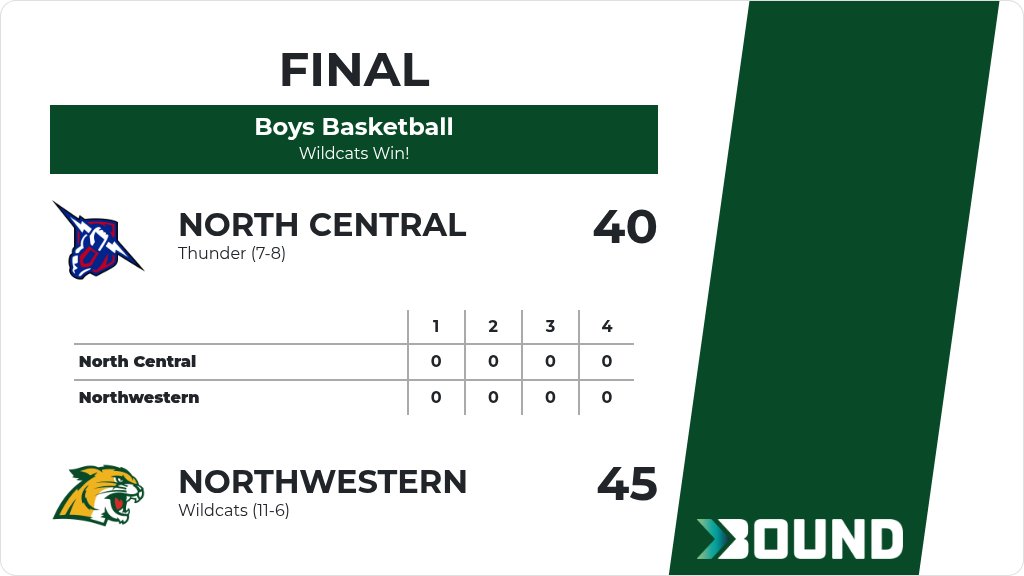 Boys Basketball (Varsity) Score Posted - Northwestern Wildcats defeat North Central Thunder 45-40. gobound.com/sd/sdhsaa/boys…