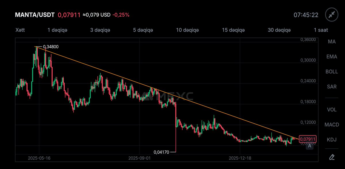 Düşen trend direncini zorlayıp duruyor bakalım kırılım gelecekmi. 
#Manta #Coin #Btc #Bitcoin #Eth #Etherum