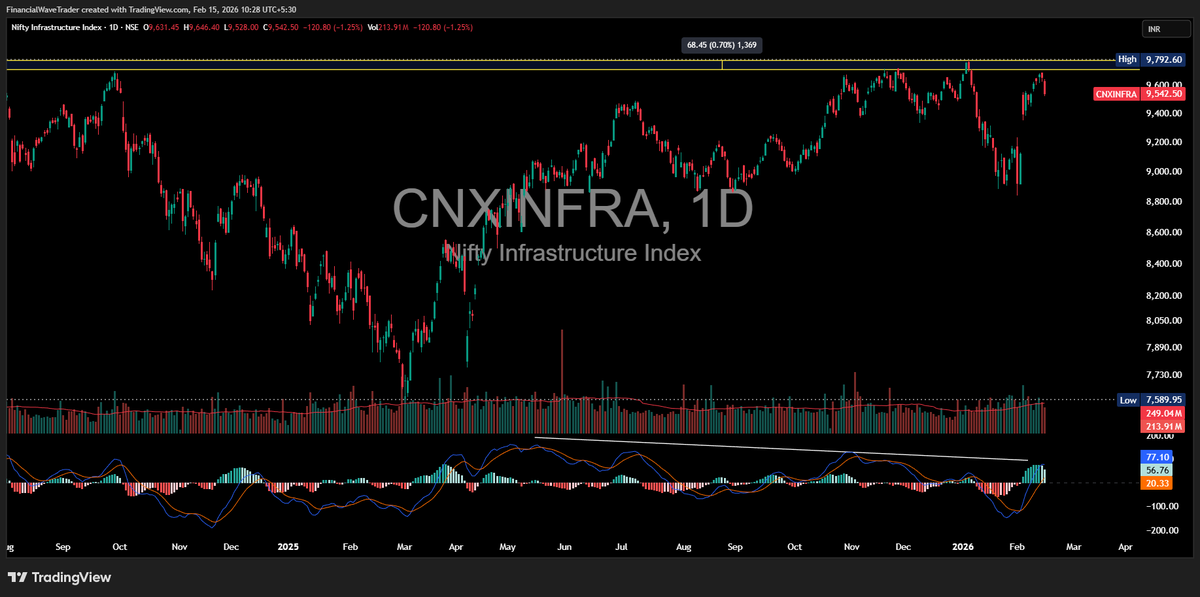 WaveFinancial's tweet photo. #NIFTYINFRA CMP 9542 

NEGATIVE DIVERGENCE ON DAILY TIME FRAME 

AND RESISTANCE AREA 9700-9800 

EXPECTING SOME GOOD CORRECTION IN COMING DAYS 

GOOD MOVE ONLY ABOVE WEEKLY CLOSING ABOVE 9900-10000

#INVESTING #INFRA https://t.co/d8aol7g7G9