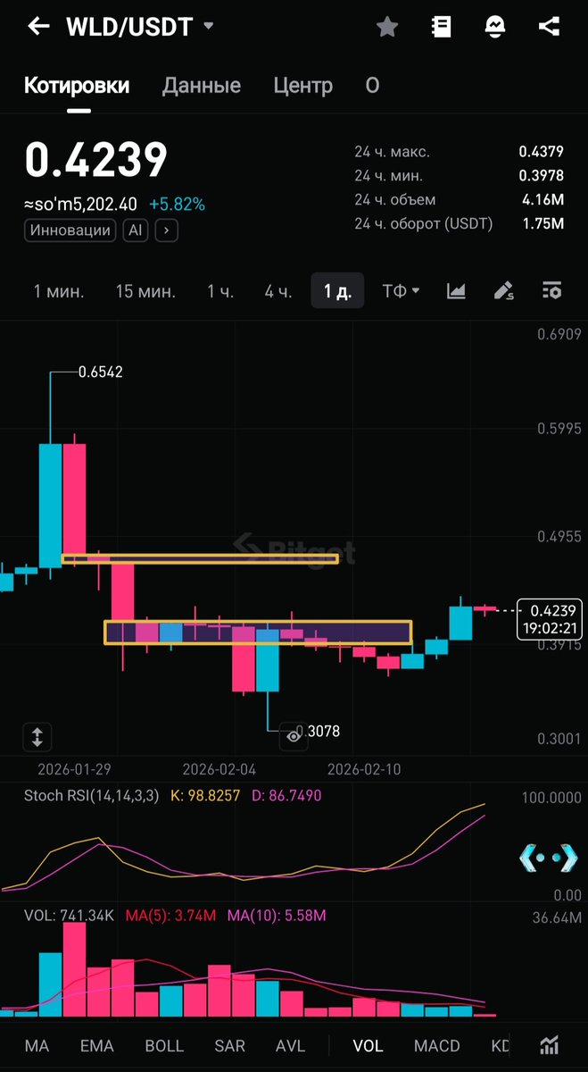 WLD Analysis
The asset has broken through its nomadic resistance. If today's daily candle closes above the marked level, it will confirm continued growth to its next significant resistance level at ~$0.48. #Trading #WLD #Crypto